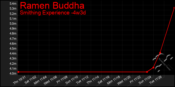 Last 31 Days Graph of Ramen Buddha