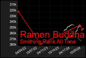 Total Graph of Ramen Buddha