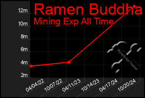 Total Graph of Ramen Buddha