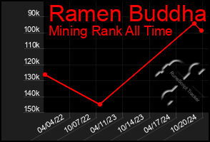 Total Graph of Ramen Buddha