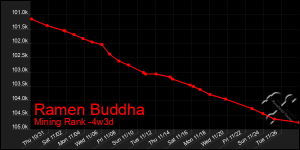 Last 31 Days Graph of Ramen Buddha