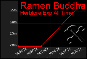 Total Graph of Ramen Buddha