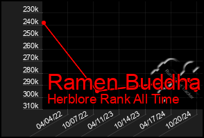 Total Graph of Ramen Buddha