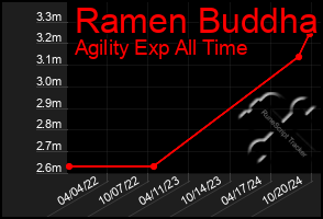 Total Graph of Ramen Buddha