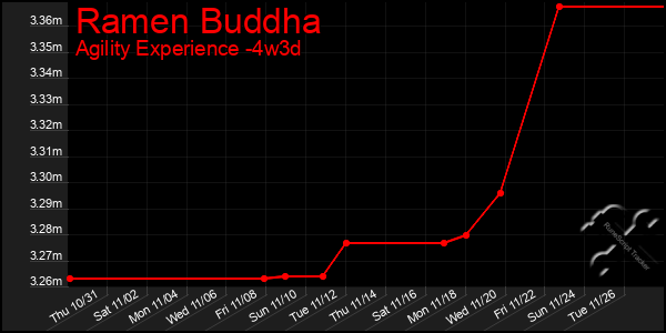 Last 31 Days Graph of Ramen Buddha