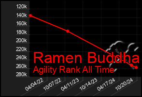 Total Graph of Ramen Buddha