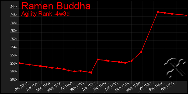 Last 31 Days Graph of Ramen Buddha