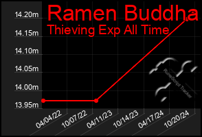 Total Graph of Ramen Buddha