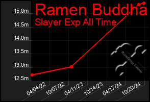 Total Graph of Ramen Buddha