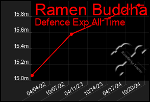 Total Graph of Ramen Buddha