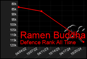 Total Graph of Ramen Buddha