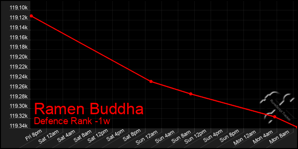 Last 7 Days Graph of Ramen Buddha