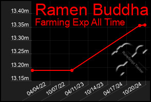 Total Graph of Ramen Buddha