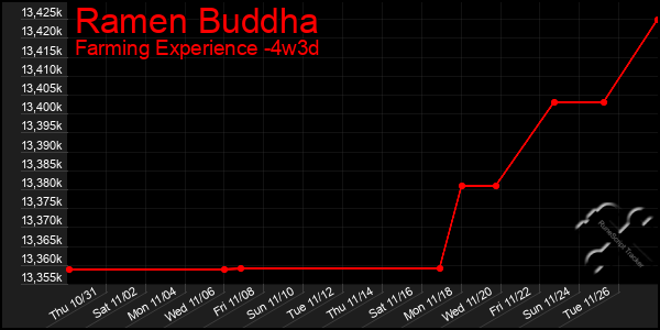 Last 31 Days Graph of Ramen Buddha