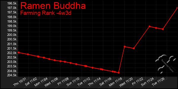 Last 31 Days Graph of Ramen Buddha