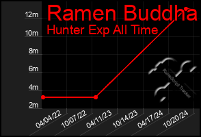 Total Graph of Ramen Buddha