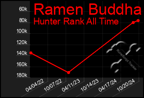 Total Graph of Ramen Buddha