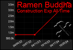 Total Graph of Ramen Buddha