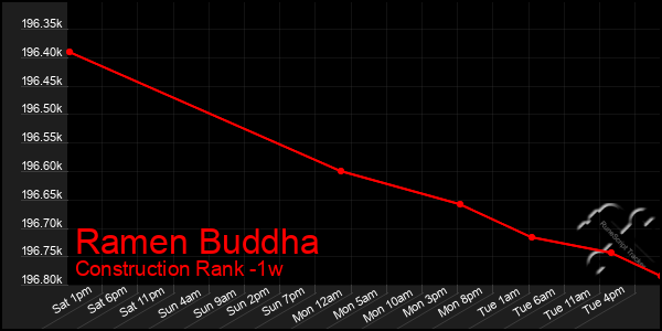 Last 7 Days Graph of Ramen Buddha