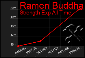 Total Graph of Ramen Buddha