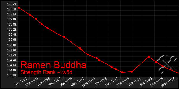 Last 31 Days Graph of Ramen Buddha