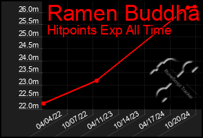 Total Graph of Ramen Buddha