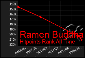 Total Graph of Ramen Buddha