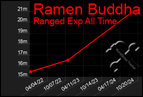 Total Graph of Ramen Buddha