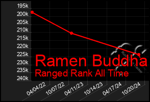 Total Graph of Ramen Buddha