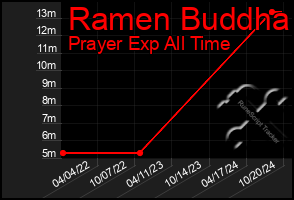 Total Graph of Ramen Buddha