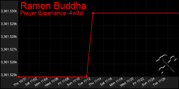 Last 31 Days Graph of Ramen Buddha