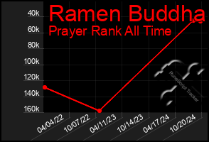 Total Graph of Ramen Buddha