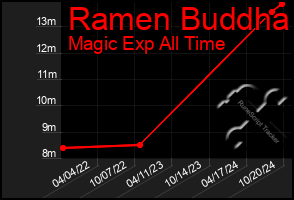 Total Graph of Ramen Buddha