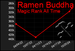 Total Graph of Ramen Buddha