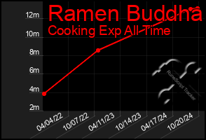 Total Graph of Ramen Buddha