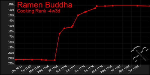 Last 31 Days Graph of Ramen Buddha