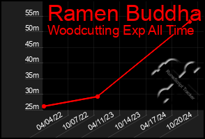 Total Graph of Ramen Buddha