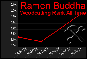 Total Graph of Ramen Buddha