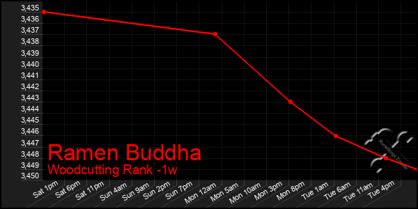 Last 7 Days Graph of Ramen Buddha