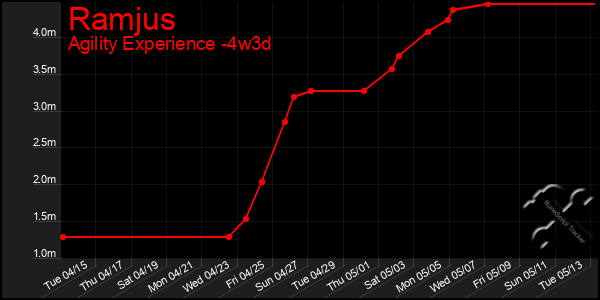 Last 31 Days Graph of Ramjus