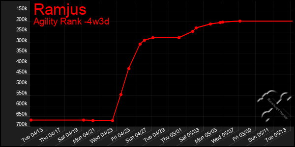 Last 31 Days Graph of Ramjus