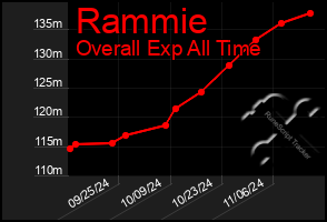 Total Graph of Rammie