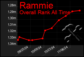 Total Graph of Rammie