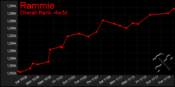 Last 31 Days Graph of Rammie