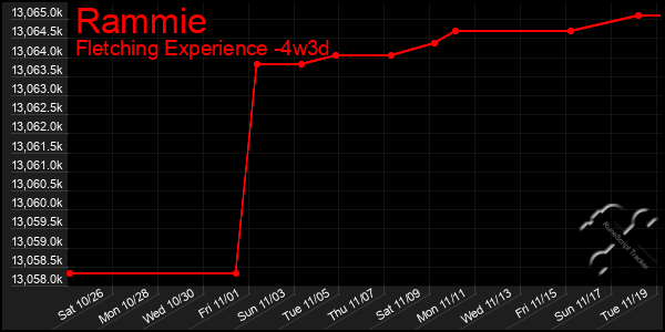 Last 31 Days Graph of Rammie