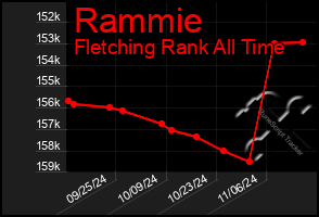 Total Graph of Rammie