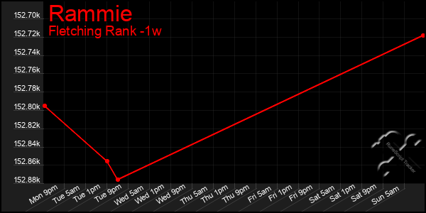 Last 7 Days Graph of Rammie