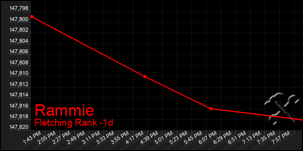 Last 24 Hours Graph of Rammie