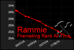 Total Graph of Rammie