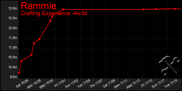 Last 31 Days Graph of Rammie